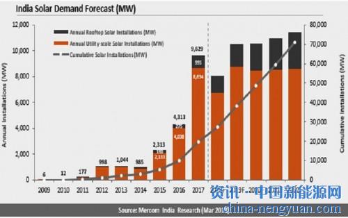                                                                                                                                                                     
	　　印度在2018年第一季度安裝了3269兆瓦的太陽能光伏，比之前的任何其他季度都多，同比增長34％，Mercom India Research在星期二發(fā)表報(bào)告說。

	　　強(qiáng)大