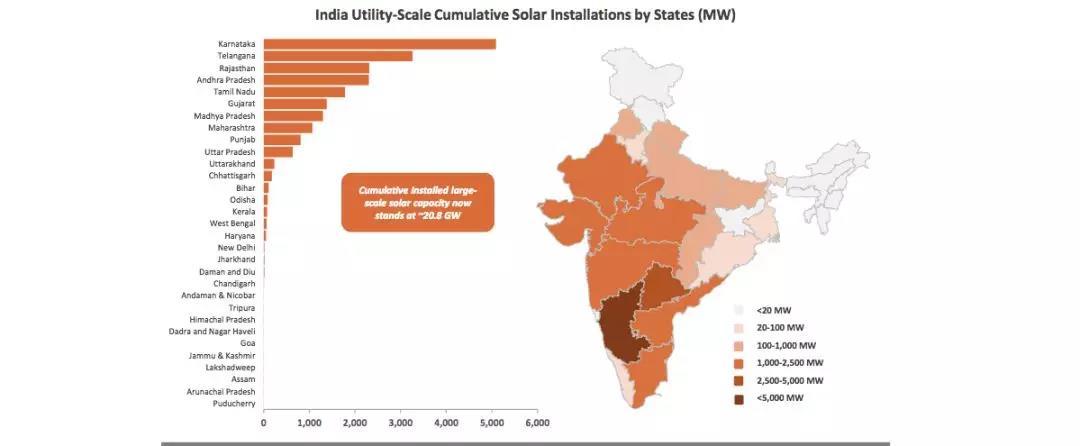 
	中國(guó)儲(chǔ)能網(wǎng)訊：Mercom 2018年Q1印度太陽(yáng)能市場(chǎng)報(bào)告中稱(chēng)，2018年第一季度是印度光伏行業(yè)自印度太陽(yáng)能計(jì)劃發(fā)布以來(lái)最強(qiáng)勁的季度，屋頂電站和集中式地面電站都展現(xiàn)出迅猛的增長(zhǎng)。印度累計(jì)太陽(yáng)能光伏裝機(jī)達(dá)到22.8GW
