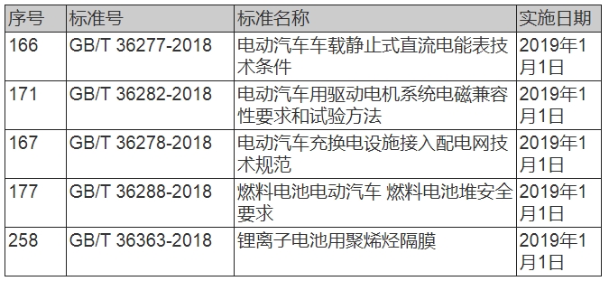 
			              近日，國家標(biāo)準(zhǔn)化管理委員會(huì)公布關(guān)于批準(zhǔn)發(fā)布《工業(yè)硼酸》等393項(xiàng)國家標(biāo)準(zhǔn)和7項(xiàng)國家標(biāo)準(zhǔn)外文版的公告，其中涉及新能源汽車領(lǐng)域的國標(biāo)共4項(xiàng)。
GB/T 36277-2018《電動(dòng)汽車車載靜止式直流電能表技術(shù)條件》、GB/T 36282-2018《電動(dòng)汽車用驅(qū)動(dòng)電機(jī)系統(tǒng)電磁兼容性要求和試驗(yàn)方法》、GB/T 36278-2018《電動(dòng)汽車充換電設(shè)施接入配電網(wǎng)技術(shù)規(guī)范》、GB/T 36288-2018《燃料電池電動(dòng)汽車 燃料電池堆安全要求》和GB/T 36363-2018《鋰離子