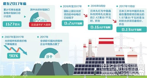  

三部門此次出臺新政，旨在引導市場和行業(yè)根據新形勢調整發(fā)展思路，將光伏發(fā)展重點從擴大規(guī)模轉到提質增效上來，著力推進技術進步、降低發(fā)電成本、減少補貼依賴，從而推動行業(yè)有序、高質量發(fā)展——

國家發(fā)展改革委、財政部、國家能源局于6月1日晚間發(fā)布的光伏新政《關于2018年光伏發(fā)電有關事項的通知》要求，暫不安排2018年普通光伏電站建設規(guī)模，分布式光伏指標為10GW且截止點提前到5月31日，發(fā)文之日起新投運的光伏電站標桿電價和分布式度電補貼均下調0.05元。

新政倒逼平價上