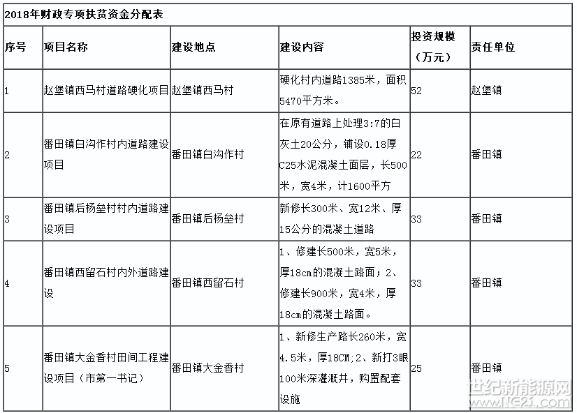 2018年度溫縣第一批扶貧資金分配情況公告公示

2018年上級下達溫縣財政專項扶貧資金1812.31萬元，縣本級財政安排資金730萬元，現將資金分配使用情況公示如下：

一、資金來源

1.中央財政專項扶貧資金10萬元

2.省級財政專項扶貧資金819萬元

3.市級財政專項扶貧資金253.31萬元

3.縣本級財政專項扶貧資金730萬元

以上資金合計1812.31萬元。

二、分配原則

經縣脫貧攻堅領導小組研究確定，按照脫貧攻堅目標要求，結合項目準備情況，按照以下原則分配資金