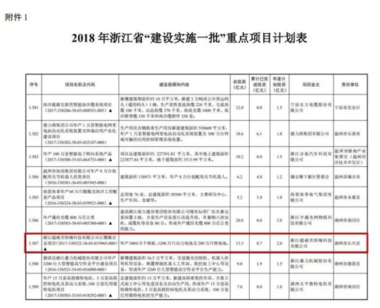 
			              日前，浙江省發(fā)改委下發(fā)《省發(fā)展改革委關(guān)于印發(fā)2018年省重點(diǎn)建設(shè)項(xiàng)目計(jì)劃的通知》，公布了2018年省重點(diǎn)建設(shè)項(xiàng)目計(jì)劃，超威集團(tuán)旗下超威貝特瑞石墨烯合金項(xiàng)目入選。據(jù)悉，此次超威入選的類別是高端裝備制造與新材料，該類別中全省動(dòng)力電池行業(yè)僅超威入選