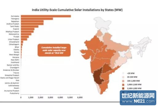  Mercom 2018年Q1印度太陽能市場報(bào)告中稱，2018年第一季度是印度光伏行業(yè)自印度太陽能計(jì)劃發(fā)布以來最強(qiáng)勁的季度。除了組件價(jià)格下降外，屋頂電站和集中式地面電站都展現(xiàn)出強(qiáng)勁的增長