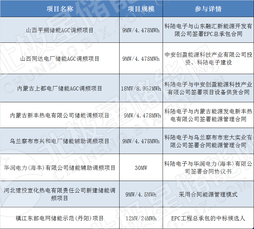 
	中國儲(chǔ)能網(wǎng)訊：在光伏新政的影響下，越來越多的人把目光轉(zhuǎn)向儲(chǔ)能，無論是改善電能質(zhì)量，還是提高自發(fā)自用率上，儲(chǔ)能都可以發(fā)揮很大的價(jià)值，要研究一個(gè)行業(yè)，不可避免的都要了解相關(guān)企業(yè)，所以，小編特意整理了十家領(lǐng)先企業(yè)，介紹了每家企業(yè)的基本情況、儲(chǔ)能領(lǐng)域的產(chǎn)品及業(yè)務(wù)，參與的儲(chǔ)能項(xiàng)目等信息，其中包括中天科技、科陸電子、睿能世紀(jì)、南都電源、雙登集團(tuán)、陽光電源、比亞迪、索英電氣、力信能源、猛獅科技。


	(注：文中所附項(xiàng)目是通過媒體報(bào)道或企業(yè)公開信息獲得，如有錯(cuò)誤，歡迎留言指正!)


	科陸電子


	科陸電子20