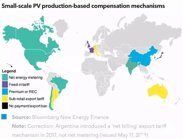                                         
	　　全球的政策制定者們?yōu)樾∫?guī)模屋頂光伏發(fā)電系統(tǒng)制定過多項(xiàng)補(bǔ)貼機(jī)制。早期的補(bǔ)貼政策大多過于直接，補(bǔ)貼額度過高，且不具備可持久性，因此決策者們?nèi)缃裨絹碓絻A向于出臺(tái)與屋頂光伏發(fā)電價(jià)值相匹配的補(bǔ)貼政策，從而避免交叉補(bǔ)貼