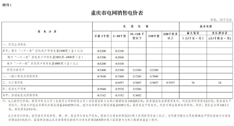 
	中國(guó)儲(chǔ)能網(wǎng)訊：近日，重慶市物價(jià)局日前發(fā)布了《重慶市物價(jià)局關(guān)于降低一般工商業(yè)電價(jià)有關(guān)事項(xiàng)的通知》，利用電力行業(yè)增值稅稅率調(diào)整等騰出的電價(jià)空間，降低我市一般工商業(yè)及其他用電銷(xiāo)售電價(jià)每千瓦時(shí)0.0174元。同步下調(diào)工商業(yè)及其他用電躉售電價(jià)每千瓦時(shí)0.0174元