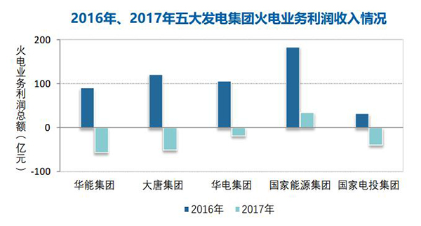 																								      													                       		    煤價持續(xù)高位，去年全國規(guī)模以上火電企業(yè)利潤同比下降83%澎湃新聞記者 楊漾 來源：澎湃新聞2017年電煤價格的持續(xù)高位，令火電企業(yè)壓力倍增、利潤大幅下滑。中國電力企業(yè)聯(lián)合會近日發(fā)布的《中國電力行業(yè)年度發(fā)展報告2018》（下稱《報告》）顯示，去年全國規(guī)模以上火電企業(yè)僅實現(xiàn)利潤207億元，比上年下降83.3%，直接拉動發(fā)電企業(yè)利潤同比下降32.4%