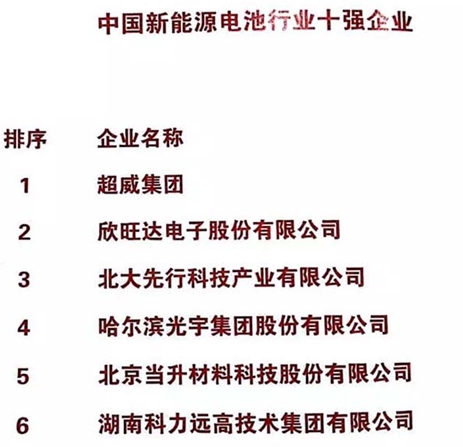 
			              今天，中國(guó)輕工業(yè)百?gòu)?qiáng)企業(yè)高峰論壇在北京舉行，大會(huì)發(fā)布了“2017年度中國(guó)輕工業(yè)百?gòu)?qiáng)企業(yè)”等榮譽(yù)榜單，超威集團(tuán)連續(xù)6年上榜中國(guó)輕工百?gòu)?qiáng)，并同時(shí)拿下中國(guó)新能源電池行業(yè)十強(qiáng)企業(yè)第一位、研發(fā)能力能榜電池行業(yè)第一位。

此次入選中國(guó)新能源電池行業(yè)十強(qiáng)企業(yè)第一名、研發(fā)能力行業(yè)第一名，再次凸顯了超威集團(tuán)不可動(dòng)搖的行業(yè)領(lǐng)軍地位