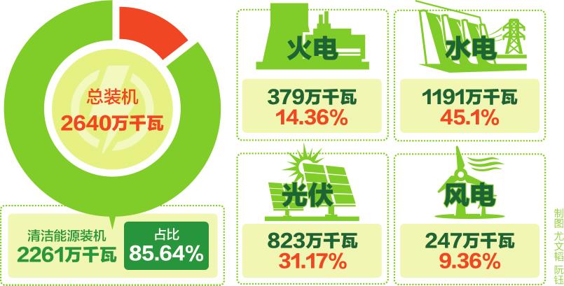 
　　 6月20日0時(shí)至28日24時(shí)，“綠電9日”———清潔能源在身邊活動(dòng)在青海省內(nèi)正式啟動(dòng)。自此，青海省將連續(xù)9天216小時(shí)全部以水、風(fēng)、光等清潔能源供電，實(shí)現(xiàn)用電零排放