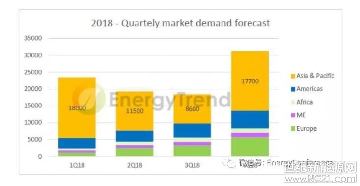 
一

市場縱覽

 
1、全球最新需求預(yù)測（EnergyTrend）
關(guān)鍵詞：下降5-8%，92-95GW



 
 
EnergyTrend表示，中國新法規(guī)會(huì)導(dǎo)致需求降至29-35GW，2018年裝機(jī)量年中預(yù)測值為31.6GW，降幅為40％。
 
三錢二兩（微信公號(hào)）分析之中國31GW的邏輯：分布式(10)+地面(6)+扶貧(8)+領(lǐng)跑者(5)+2(其他，特高壓配套)＝31