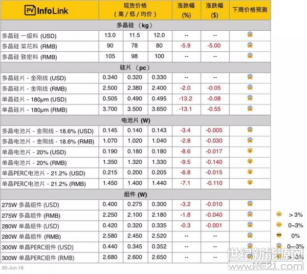 

 

價(jià)格說明  

• 新增之菜花料報(bào)價(jià)主要使用在多晶長晶，致密料則大多使用在單晶。

• PV Infolink現(xiàn)貨價(jià)格信息中，人民幣價(jià)格皆為中國內(nèi)需報(bào)價(jià)，而美金顯示之價(jià)格則為非中國地區(qū)的海外價(jià)格，并非人民幣直接換算美金
