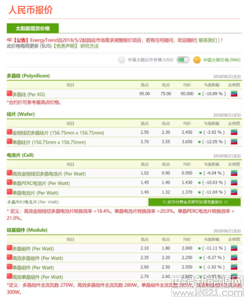 根據(jù)集邦咨詢旗下新能源研究中心集邦新能源網(wǎng)EnergyTrend分析，中國的531新政發(fā)布已有兩周之余，市場已不再有情緒化反應(yīng)，且第三季勢必會(huì)進(jìn)入休養(yǎng)生息階段。這個(gè)時(shí)期可給予廠家們思考的空間與時(shí)間，借此機(jī)會(huì)蹲得更低，下次再起的能量就無限可期