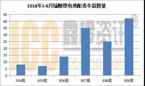 
			              據(jù)ICC鑫欏資訊統(tǒng)計，5月份國內(nèi)錳酸鋰產(chǎn)量總計3600噸，同比增加20%。今年以來廣西環(huán)保問題，錳酸鋰的制備原料之一的二氧化錳供應缺口較緊，端午節(jié)后廠家報價再度拉升，主流價在12000-13000元/噸，較前期上漲1000元/噸，不過碳酸鋰價格下跌速度較快，而7月份開始市場又將迎來淡季，因此錳酸鋰價格暫時穩(wěn)定