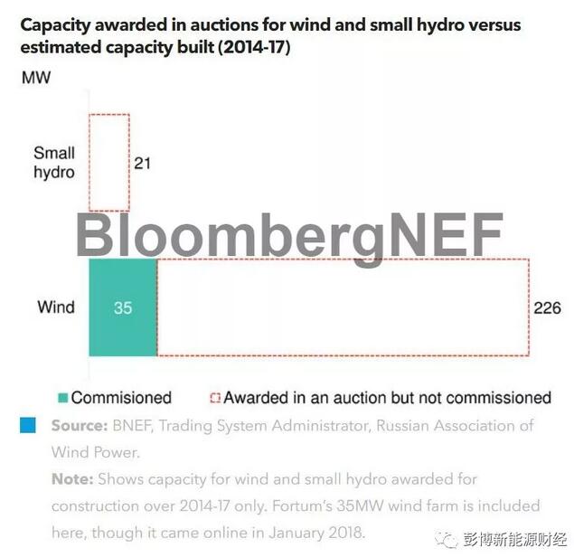 　　6月13日，俄罗斯宣布了其第6次可再生能源竞价招标的结果，签署了约1GW的陆上风电、太阳能和小型水电项目合同，这些项目将于2019年至2023年投入运营。尽管在过去的5次竞价招标中胜出的项目只有少数真正并网投运，但跨国企业富腾（Fortum）的进一步参与，使得这一轮项目的前景可能更加乐观明朗