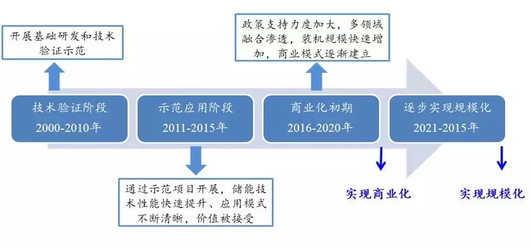 
	中國儲能網(wǎng)訊：政策助推之下，儲能電池將迎來發(fā)展良機，鋰電池儲能行業(yè)將迎來快速的發(fā)展，2018年將是鋰電儲能發(fā)展元年。


	萬億規(guī)模的儲能市場，被認為是新能源汽車后又一風口，儲能市場的巨大應用前景吸引了各方資本和企業(yè)進入