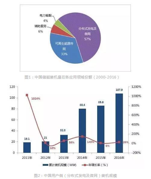 
	中國儲能網(wǎng)訊：在光伏行業(yè)急需轉型的時候，儲能成為了至關重要的突破點。中關村儲能產(chǎn)業(yè)技術聯(lián)盟(CNESA)發(fā)布的最新研究成果顯示，無論從國家政策環(huán)境，還是國內(nèi)外儲能項目增長態(tài)勢，在儲能穩(wěn)步推進的第八個年頭，商業(yè)化運行已然明朗化，儲能市場釋放出積極信號