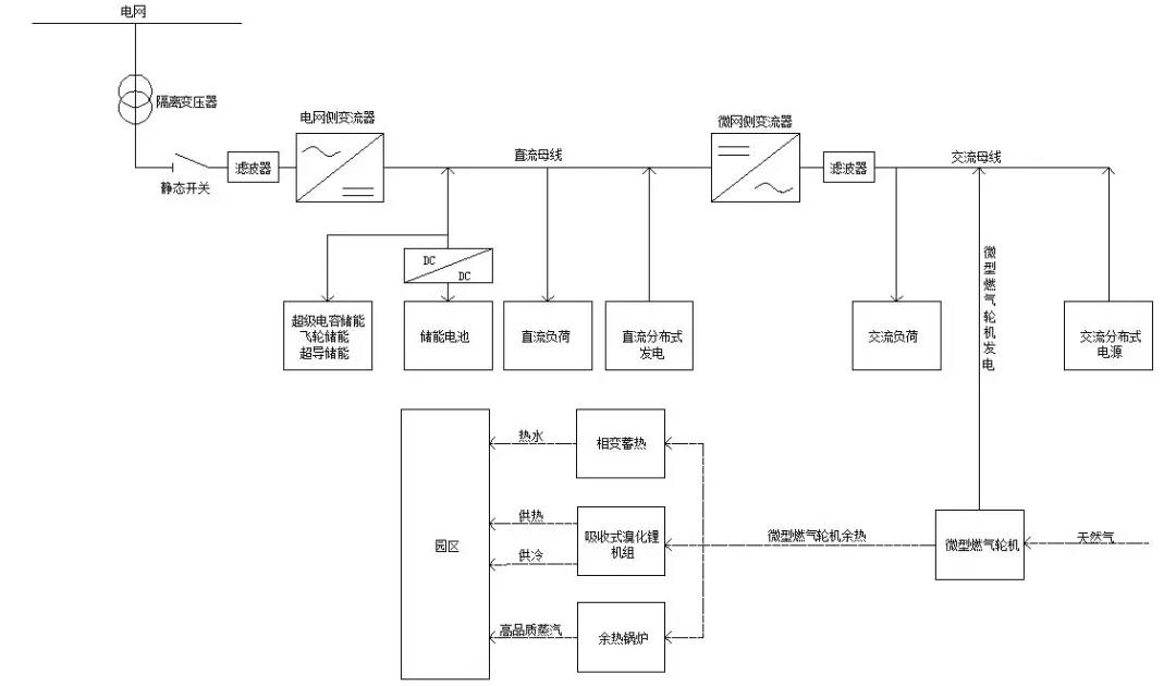 
	中國儲能網(wǎng)訊：摘要：本文主要就微電網(wǎng)的兩種拓撲架構思路進行簡要介紹。第一種是基于微電網(wǎng)即插即用模塊化理念的拓撲架構體系，第二種是基于電力電子變壓器的微電網(wǎng)拓撲架構體系