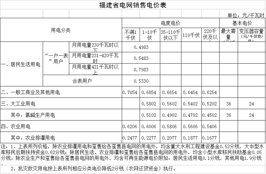 
	中国储能网讯：北极星售电网获悉，福建省物价局日前发布了《关于电力行业增值税税率调整相应降低一般工商业电价有关事项的通知》，再次调整一般工商业电价，详情如下：


	福建省物价局关于电力行业增值税税率调整相应降低一般工商业电价有关事项的通知


	闽价商〔2018〕115号


	各设区市物价局(发改委)，国网福建省电力有限公司：


	根据《国家发展改革委关于电力行业增值税税率调整相应降低一般工商业电价的通知》(发改价格〔2018〕732号)，经省政府领导同意，现就降低我省一般工商业电价有关事项通知如