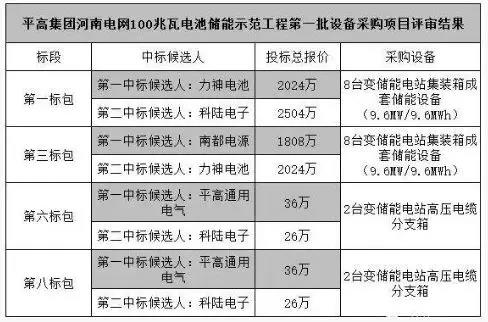 
			              繼半個月前第一次招標結果公布后，河南最大儲能項目迎來了第二次招標，這次規(guī)模更大，引發(fā)業(yè)內(nèi)人士的廣泛關注。
據(jù)了解，河南電網(wǎng)100MW電池儲能示范工程由國家電網(wǎng)平高集團全額投資，中國電建華中設計院承擔首批整體方案設計