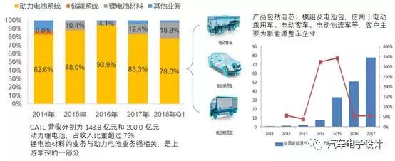 
			              CATL寧德時代新能源上市以后，一直延續(xù)漲停板的格局，以各路證券行業(yè)的考慮，可能這一波要沖到2000億這個規(guī)模再根據(jù)業(yè)績來調整最終比較穩(wěn)定的市值。我這里想主要切入CATL當前和近幾年的情況，來對于這家看似橫空出世，但是實際是中國鋰電產(chǎn)業(yè)積累多年的一個典型的企業(yè)，做出相對客觀的解讀