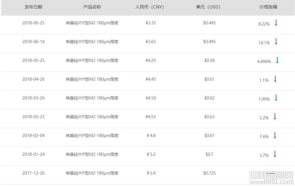 根據(jù)隆基官網(wǎng)最新消息顯示，6月25日隆基再度調低180μm厚度低阻單晶硅片價格，每片降低0.3元，國內價格降至3.35元，海外價格降至0.445美元，與本月14日調整后的價格相比，降幅達到8.22%。



備注：2017年12月26日的降價自2018年1月1日開始執(zhí)行，故稱之為9連降

與隆基相對應的中環(huán)股份也在今天宣布再次降價，180μm厚度常規(guī)單晶硅片價格每片3.32元人民幣、低阻單晶硅片則每片3.37元人民幣