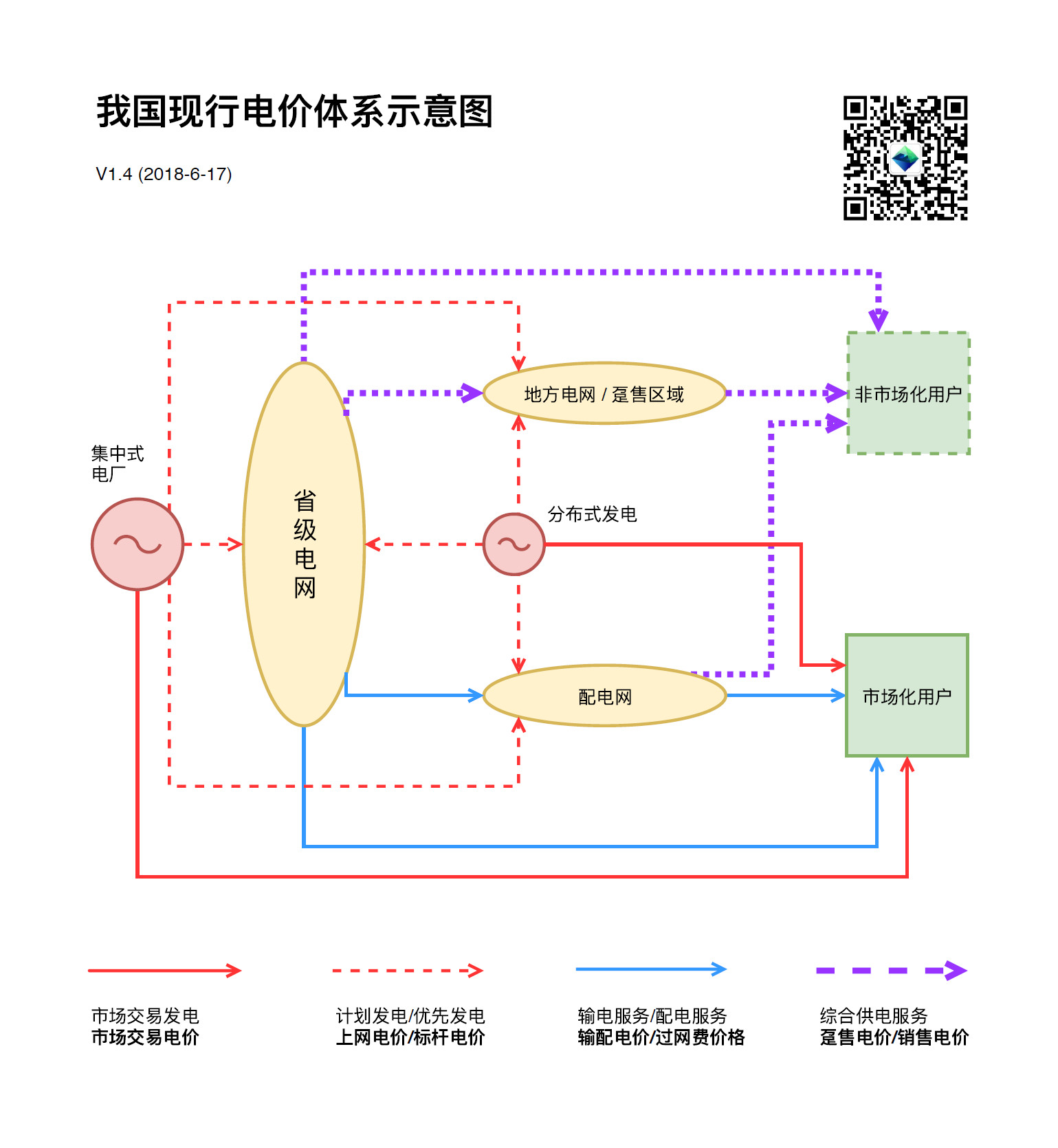 
	中國(guó)儲(chǔ)能網(wǎng)訊：我國(guó)當(dāng)前正處在新一輪電改的起步階段，以市場(chǎng)交易電價(jià)和輸配電價(jià)為基礎(chǔ)的新電價(jià)體系正在推行，但以上網(wǎng)電價(jià)和銷售電價(jià)為基礎(chǔ)的原有電價(jià)體系依然還是主流。兩套電價(jià)體系雙軌運(yùn)行，形成了我國(guó)現(xiàn)行的極富特色的電價(jià)體系