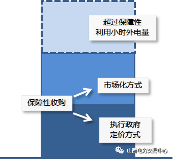 
	中国储能网讯：近日，山西省经信委、山西省发改委公布关于印发《可再生能源电力参与市场交易实施方案》的通知(晋经信电力字〔2018〕141号)文件，文件明确可再生能源消纳分如下两个大类三种方式：一、保障性收购：1、执行政府定价保障性收购，2、市场化方式保障性收购。二、超出国家保障性利用小时以外的电量必须通过市场交易获得