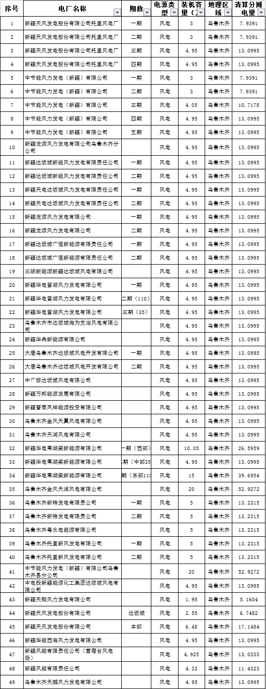 
	中国储能网讯：北极星售电网获悉，新疆电力交易中心日前发布了《新疆电力交易中心有限公司关于公示2018年上半年电采暖直接交易电量清算分摊结果的通知》，截至4月15日交易期结束，电供暖用户实际用电量42413.1663万千瓦时，超过挂牌成交电量(37500万千瓦时)4913.1663万千瓦时。


	详情如下：


	新疆电力交易中心有限公司关于公示2018年上半年电采暖直接交易电量清算分摊结果的通知


	各相关新能源发电企业：


	依据自治区发改、经信委、住建厅、能监办委联合《关于印发我区电供暖价格