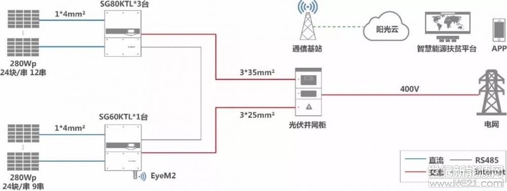 根據(jù)531新政解讀，2018年僅村級扶貧和領跑者項目仍具有建設指標，其中“十三五”第一批村級扶貧的大部分項目仍處于規(guī)劃和招標前籌備階段，加上年內很可能下發(fā)第二批扶貧招標，村級扶貧成為業(yè)內焦點目標市場。

高品質村級扶貧電站的建設不僅切實保障了貧困戶的穩(wěn)定收益，在加速產(chǎn)業(yè)升級、引導行業(yè)健康發(fā)展方面也將起到示范作用