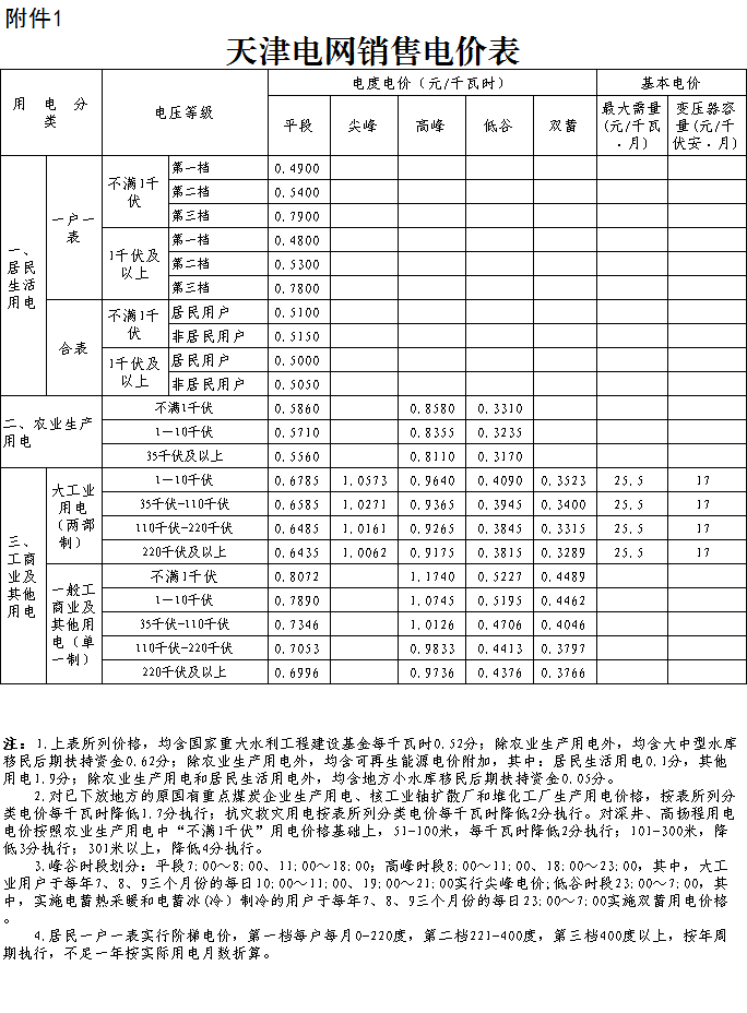 
	中国储能网讯：北极星售电网获悉，天津市发改委今日公布了《天津市发展改革委关于降低一般工商业电价有关事项的通知》，这是天津继4月27日一般工商业及其他用电价格平均每千瓦时降低1.1分后再次降电价。自2018年5月1日起，天津市一般工商业及其他用电销售价格平均每千瓦时降低1.85分钱;同步等额降低天津电网2017-2019年监管期一般工商业及其他输配电价水平