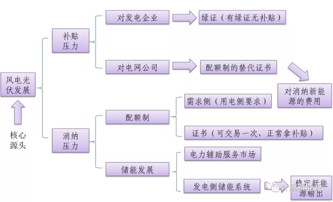 
	北極星儲(chǔ)能網(wǎng)訊: 綠證和配額制伴隨著風(fēng)電、光電的發(fā)展出臺(tái)，儲(chǔ)能也借力發(fā)展迅猛，四者關(guān)聯(lián)緊密。


	 


	綠證、配額、儲(chǔ)能、風(fēng)光發(fā)展的相互關(guān)聯(lián)總覽圖


	1 風(fēng)光總體目標(biāo)


	根據(jù)《能源發(fā)展十三五規(guī)劃》的要求，到2020年，非化石能源占一次能源的消費(fèi)比重≥15%，可再生能源發(fā)電量≥27%，基本解決棄水棄電，限電地區(qū)全面達(dá)到全額保障性收購(gòu)的要求小時(shí)數(shù)