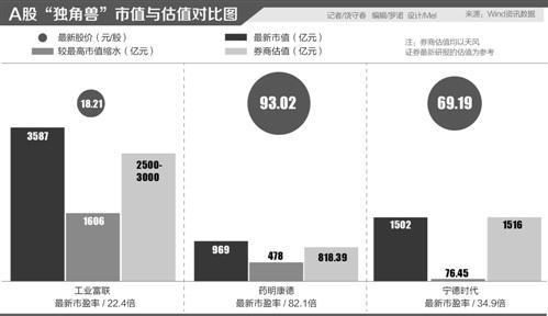 
	中國(guó)儲(chǔ)能網(wǎng)訊：6月25日，寧德時(shí)代高開(kāi)高走，在海量資金的“殺入”下，盤(pán)中漲幅一度達(dá)到7.59%，股價(jià)上漲的背后，是寧德時(shí)代當(dāng)天超高的換手率與海量搶籌資金。Wind資訊數(shù)據(jù)顯示，25日當(dāng)天寧德時(shí)代換手率高達(dá)32.21%，成交金額則為48.68億元