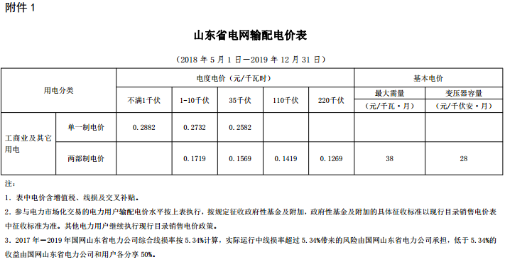 
	中国储能网讯：北极星售电网获悉，山东省物价局日前发布了《 关于降低工商业电价有关事项的通知》，通知中称，执行政府定价用户，单一制电价每千瓦时降低0.019元(含税，下同)，两部制电价降低0.0034元;参加电力市场直接交易用户，单一制输配电价降低0.0218元，两部制输配电价降低0.0062元。


	详情如下：


	关于降低工商业电价有关事项的通知


	(鲁价格一发〔2018〕76号)


	各市物价局，国网山东省电力公司：


	根据国家发展改革委《关于电力行业增值税税率调整相应降低一般工商业