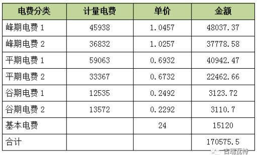 
	1、高額電費(fèi)


	5到7月份是工業(yè)旺季，深圳坪山區(qū)的王老板，最近接到國內(nèi)外不少訂單，生產(chǎn)車間各條產(chǎn)線，日程排得滿滿的，還從外面請來了不少臨時工來幫忙。炎熱的夏天，太陽底下氣溫達(dá)40度以上，工廠里間的空調(diào)也是開足馬力工作，電費(fèi)是蹭蹭的往上漲