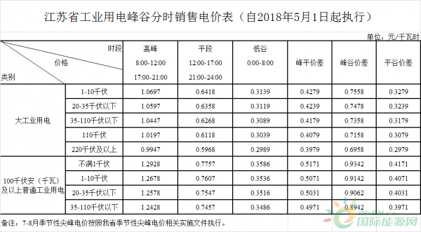 
	中國儲能網(wǎng)訊：2017年，中國新增投運(yùn)的電化學(xué)儲能項(xiàng)目主要分布在全國20多個省市中，覆蓋華東、西北、華北、華南等地區(qū)。其中，新增投運(yùn)的電化學(xué)儲能項(xiàng)目裝機(jī)規(guī)模排名前三的省市為江蘇、西藏、山西，由此可見，在儲能市場的應(yīng)用開發(fā)中，江蘇已經(jīng)走在了前列，本文就從儲能政策、發(fā)展前景、儲能項(xiàng)目等方面分析江蘇儲能市場的現(xiàn)狀與未來