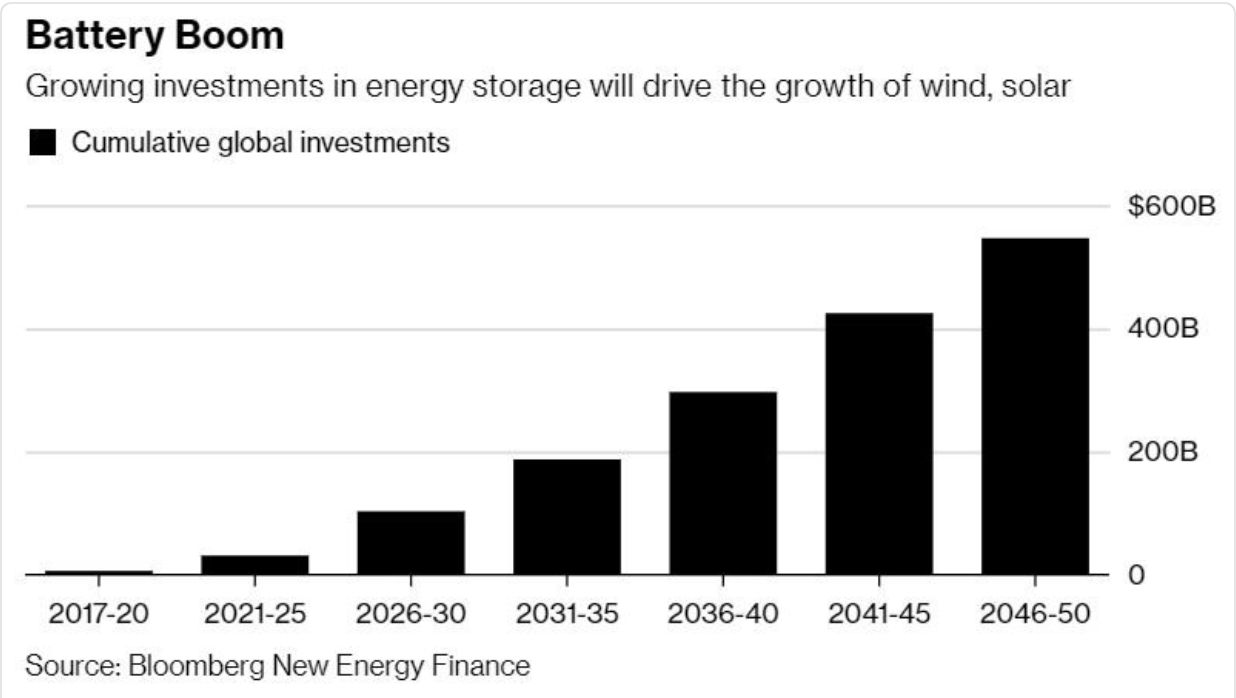 根據(jù)BNEF預測，風電成本將持續(xù)下降，到2050年將下降58％，同期太陽能發(fā)電成本將下降71％，全球光伏價格每兆瓦時25美元?？稍偕茉纯晒?7％的歐洲電力和75％的印度電力