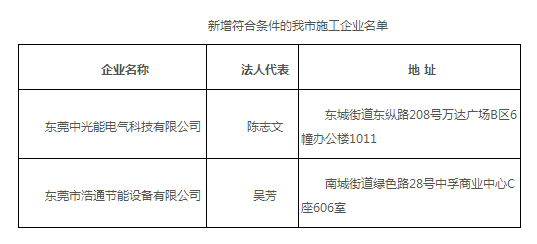 昨日（6月25日），東莞發(fā)改局公布了關于通報東莞市分布式光伏項目施工企業(yè)名單的函，該函稱，根據(jù)《分布式光伏發(fā)電項目建設管理暫行辦法》（東發(fā)改〔2017〕770號，下稱《管理暫行辦法》）的有關要求，現(xiàn)向你單位通報新增符合條件的我市施工企業(yè)名單（詳見附表）。施工企業(yè)名單采取動態(tài)管理，我局將根據(jù)企業(yè)誠信經(jīng)營、施工質量等行為及時更新名單并向你們通報