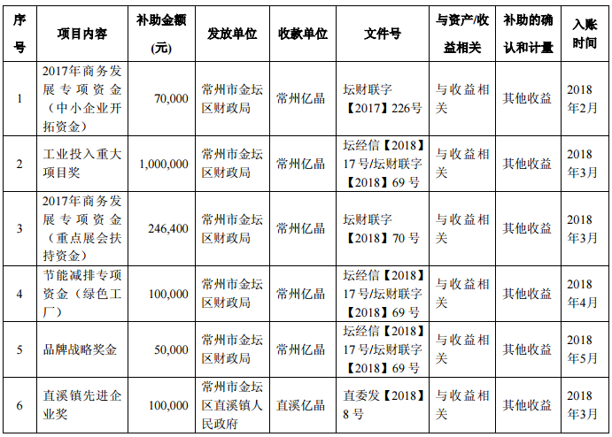 6月26日，億晶光電發(fā)布了關(guān)于獲得政府補(bǔ)助的公告