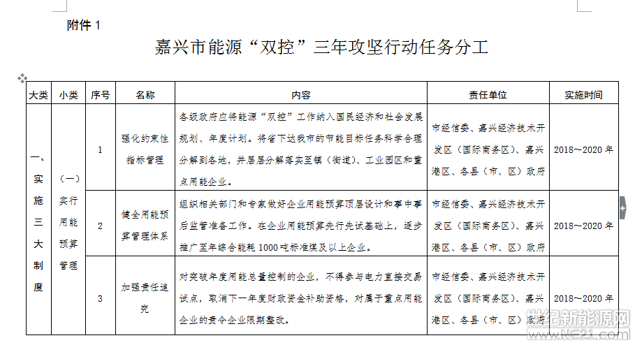 嘉興市能源“雙控”三年攻堅行動(2018～2020年)

根據(jù)《浙江省人民政府關(guān)于印發(fā)浙江省“十三五”節(jié)能減排綜合工作方案的通知》（浙政發(fā)〔2017〕19號），“十三五”期間我市單位生產(chǎn)總值能耗下降率目標(biāo)為18.5%，能耗年均增長控制目標(biāo)為1.9%。2016～2017年我市單位生產(chǎn)總值能耗累計下降6.69%、僅完成“十三五”時序進(jìn)度的33.8%，能耗累計增長7.6%、已達(dá)“十三五”目標(biāo)進(jìn)