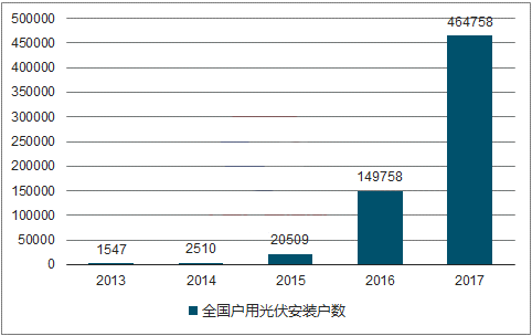                                         
	　　1、戶用式光伏呈井噴式發(fā)展，未來飛速趨勢可延續(xù)

	　　2017年全國新增戶用光伏46.5萬戶，是2016年的3.1倍。2017年，國家電網(wǎng)經(jīng)營區(qū)新增接入居民分布式光伏發(fā)電并網(wǎng)戶數(shù)31.5萬戶，是2016年新增并網(wǎng)戶數(shù)的4.5倍