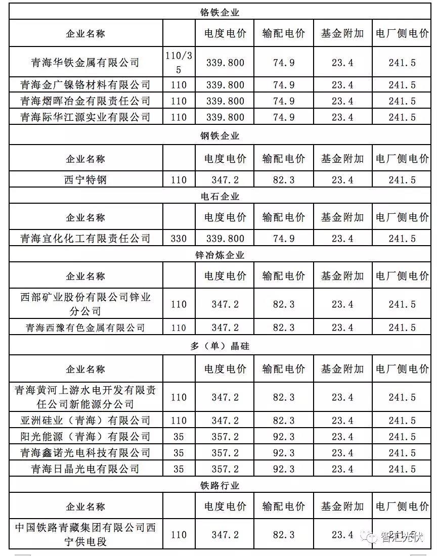 
	2018年6月26日，青海電力交易中心《關(guān)于開展2018年7月省內(nèi)電力用戶與新能源發(fā)電企業(yè)電力直接交易的市場公告》：


	總規(guī)模為9.49GW的風(fēng)、光項目參與此次交易。其中：


	光伏項目259個，規(guī)模為7.7016GW；風(fēng)電項目34個，規(guī)模為1.7885GW