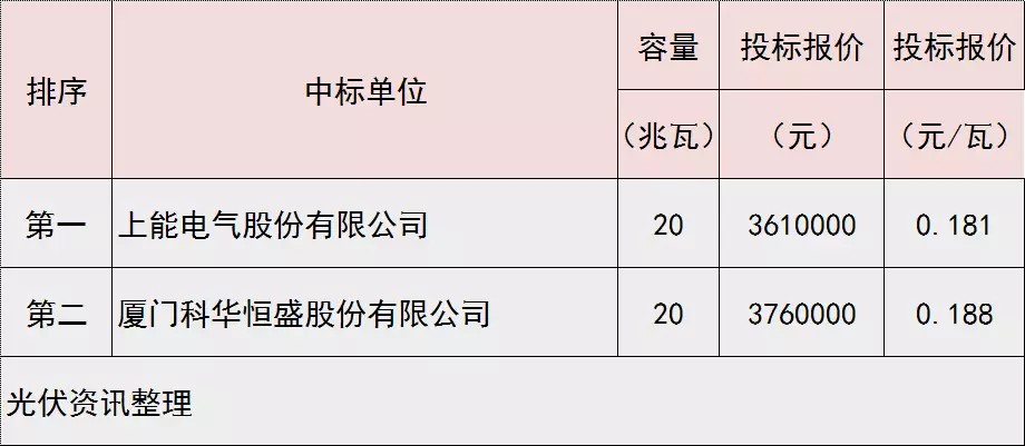 近日中廣核公司發(fā)布《中廣核新能源青海德令哈太陽能領(lǐng)跑者項目2MW集散式逆變器成套設(shè)備采購中標公示》，根據(jù)招標文件及中標公示，我們整理了下面的表格供參考：



因采購容量為20兆瓦，單價折合0.181元/瓦。




截圖來源：中廣核電子商務(wù)平臺