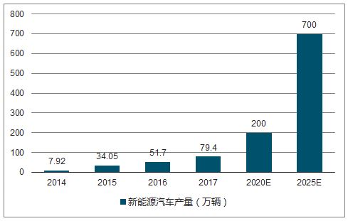 
			              近年來新能源汽車增長勢頭強(qiáng)勁，2017年全球新能源汽車銷量122.4萬輛，同比增長58%，在全球車市的滲透率首次超過1%。我國在利好政策的驅(qū)動下，新能源汽車由“培育期”進(jìn)入快速成長期，產(chǎn)銷量也不斷攀升