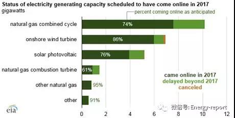 
                        

　　根据美国能源信息署数据，2018年美国将增加25.1GW电力装机容量。这些增量中的19.7GW（78%）已按照计划于去年并网