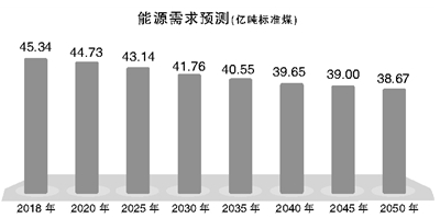 
	中国储能网讯：近日，中国社科院发布《中国能源前景2018—2050》研究报告(下称报告)。报告指出，目前中国的能源需求总体已经达峰;未来30年，电力需求也将呈现下降态势