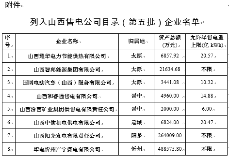 
	中國儲能網(wǎng)訊：北極星售電網(wǎng)獲悉，山西省經(jīng)信委日前發(fā)布了《關(guān)于公布列入山西售電公司目錄(第五批)企業(yè)名單的通知》，經(jīng)企業(yè)自愿申報、承諾、公示后，現(xiàn)將公示無異議的山西耀華電力節(jié)能供熱有限公司等8家售電公司列入山西售電公司目錄(第五批)，另有三戶售電公司注冊信息變更。


	詳情如下：


	山西省經(jīng)濟和信息化委員會關(guān)于公布列入山西售電公司目錄(第五批)企業(yè)名單的通知


	晉經(jīng)信電力函〔2018〕253號


	各市經(jīng)信委，山西電力交易中心有限公司，各有關(guān)發(fā)電企業(yè)、用電企業(yè)、售電公司：


	按照《中共中