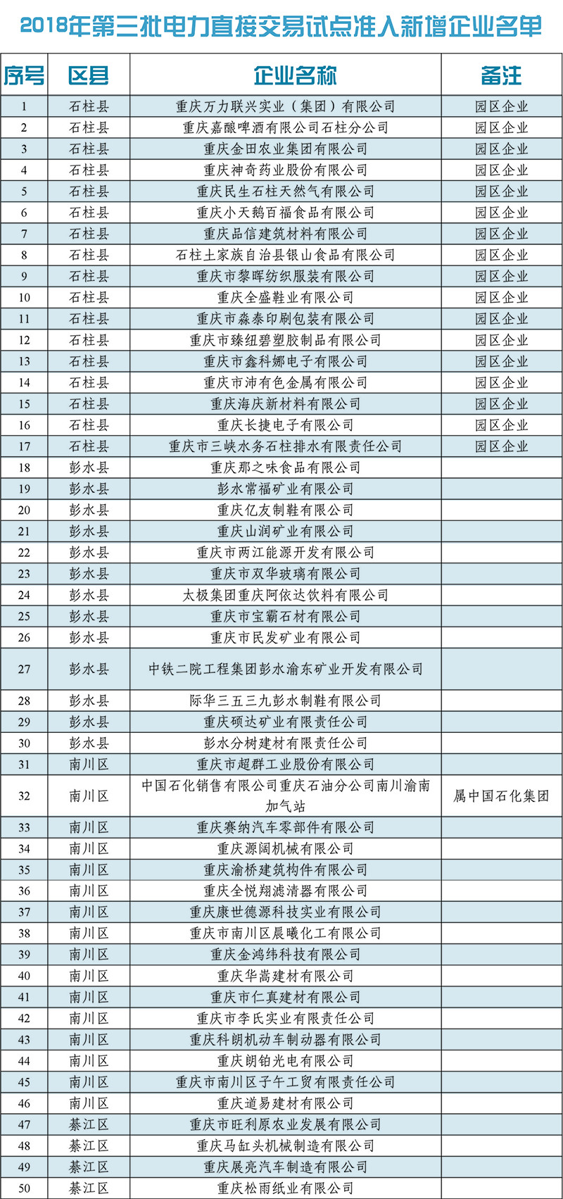 
	中国储能网讯：北极星售电网获悉，重庆经信委日前发布了《重庆市经济和信息化委员会关于公布2018年第三批电力直接交易试点准入新增企业名单的通知》，公布了2018年第三批电力直接交易准入企业名单，共准入企业903家，详情如下：


	渝经信电力〔2018〕17号


	重庆市经济和信息化委员会关于公布2018年第三批电力直接交易试点准入新增企业名单的通知


	各有关单位：


	按照《重庆市人民政府办公厅关于印发重庆市电力直接交易试点方案的通知》(渝府办发〔2016〕167号)、《关于印发重庆市电力直接