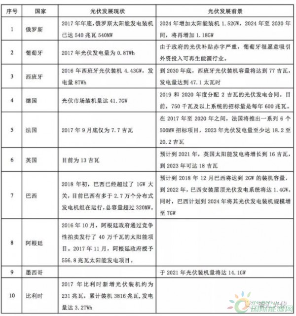 
                        


　　海外光伏市场，除了我们比较熟悉的美国、印度、日本、德国、澳大利亚等传统的光伏大国以外，还有一些小市场，本文整理的13个国家的光伏市场现状及未来情况。
　　俄罗斯
　　俄罗斯领土广阔，是世界上能源资源最丰富的国家，其中煤炭与天然气储量位居全球首位，是全球最大的石油出口国，水力与地热、风力等资源也是全球前列，发展太阳能条件也非常有利