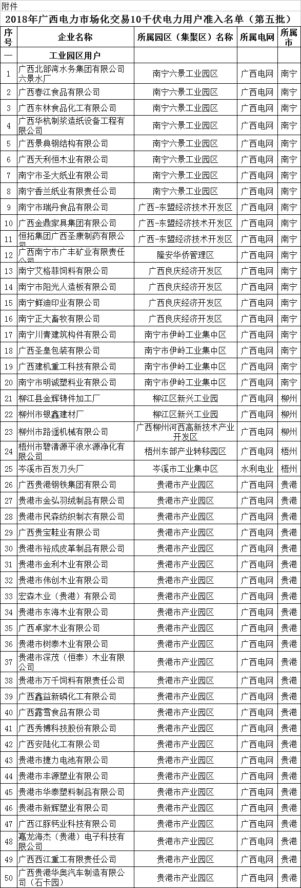 
	中国储能网讯：北极星售电网获悉，广西工信委日前发布了《2018年广西电力市场交易10千伏电力用户准入名单(第五批)》，广西北部湾水务集团有限公司六景水厂等146家用户公示期满无异议，按规定列入市场主体目录。


	详情如下：


	2018年广西电力市场化交易10千伏电力用户准入名单(第五批)


	按照自治区人民政府办公厅《关于印发广西工业园区和现代服务业电力市场交易方案的通知》(桂政办发〔2018〕22号)和自治区工业和信息化委《关于做好工业园区等电力市场交易有关工作的通知》(桂工信运行〔2018