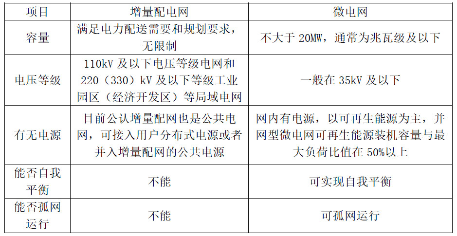 
	中國儲能網(wǎng)訊:一、定義


	增量配電網(wǎng)原則上指110kV及以下電壓等級電網(wǎng)和220(330)kV及以下電壓等級工業(yè)園區(qū)(經(jīng)濟開發(fā)區(qū))等局域網(wǎng)電網(wǎng)。包含新增配電網(wǎng)、混合所有制方式投資的配電網(wǎng)增容擴建或者除電網(wǎng)企業(yè)存量資產(chǎn)外其他企業(yè)投資建設(shè)運營的存量配電網(wǎng)